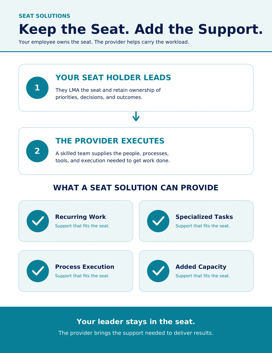 PAYS Seat Solutions: keep the seat and add the support.